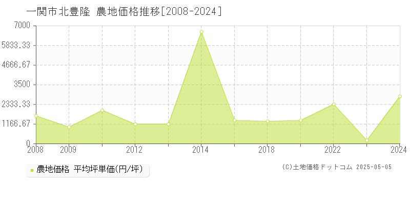 一関市字北豊隆の農地価格推移グラフ 