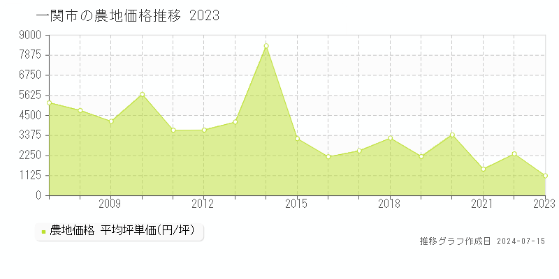 一関市の農地取引事例推移グラフ 