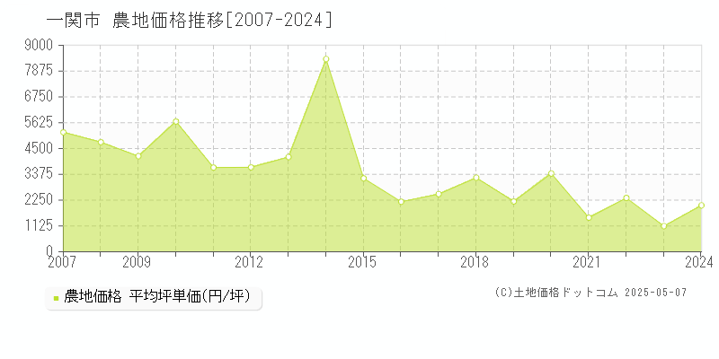 一関市(岩手県)の農地価格推移グラフ(坪単価)[2007-2024年]