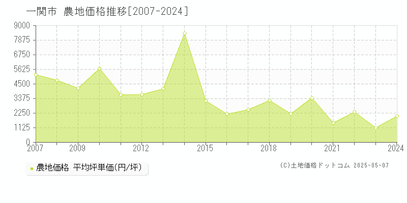 一関市の農地取引事例推移グラフ 