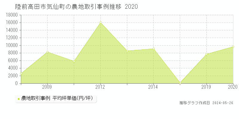陸前高田市気仙町の農地価格推移グラフ 