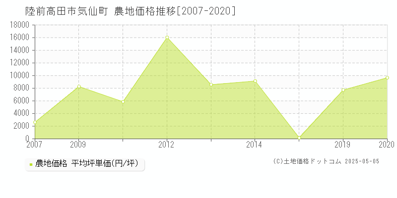 気仙町(陸前高田市)の農地価格推移グラフ(坪単価)[2007-2020年]