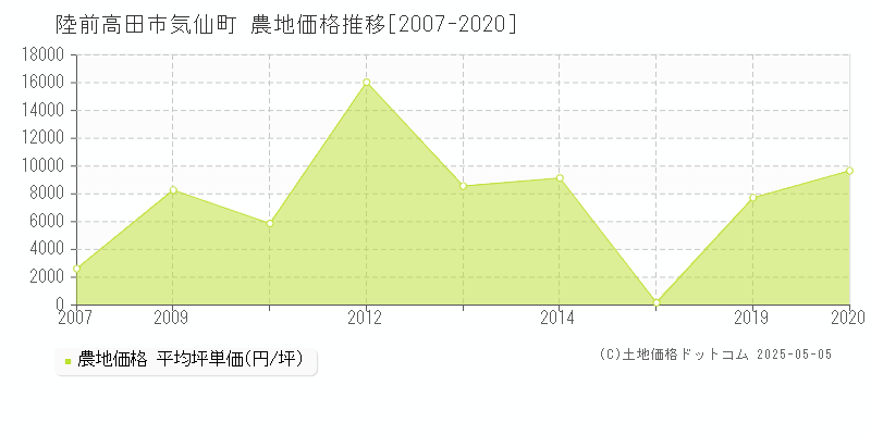 陸前高田市気仙町の農地価格推移グラフ 