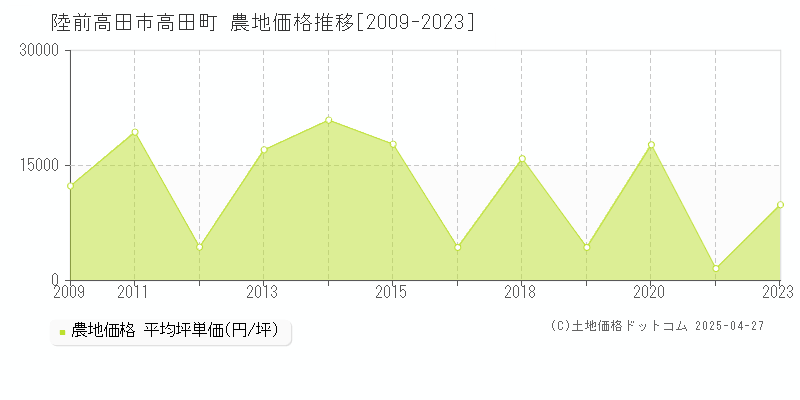 陸前高田市高田町の農地価格推移グラフ 