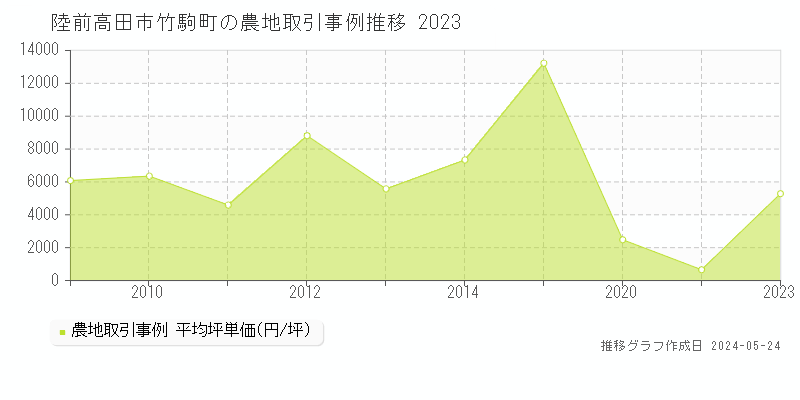 陸前高田市竹駒町の農地価格推移グラフ 