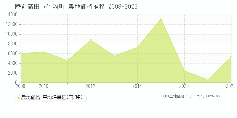 竹駒町(陸前高田市)の農地価格推移グラフ(坪単価)[2008-2023年]