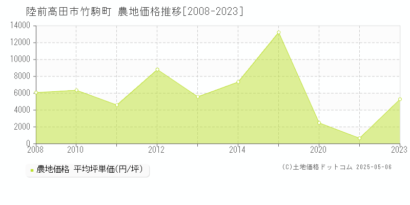 陸前高田市竹駒町の農地価格推移グラフ 