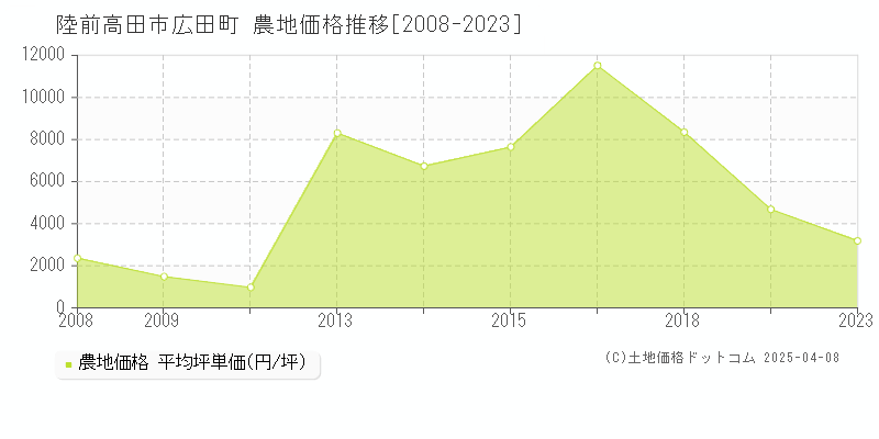 陸前高田市広田町の農地価格推移グラフ 