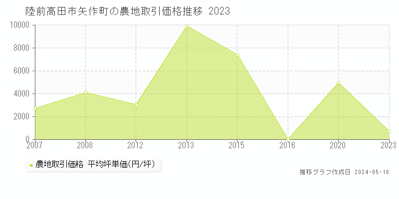 陸前高田市矢作町の農地価格推移グラフ 