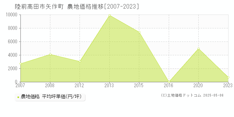 矢作町(陸前高田市)の農地価格推移グラフ(坪単価)[2007-2023年]