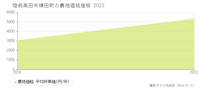 陸前高田市横田町の農地取引事例推移グラフ 