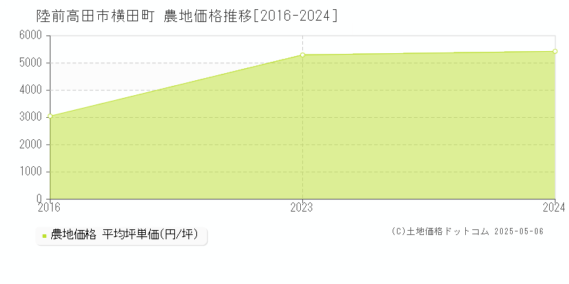 横田町(陸前高田市)の農地価格推移グラフ(坪単価)[2016-2024年]