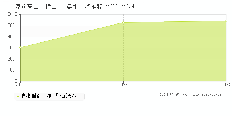 陸前高田市横田町の農地価格推移グラフ 