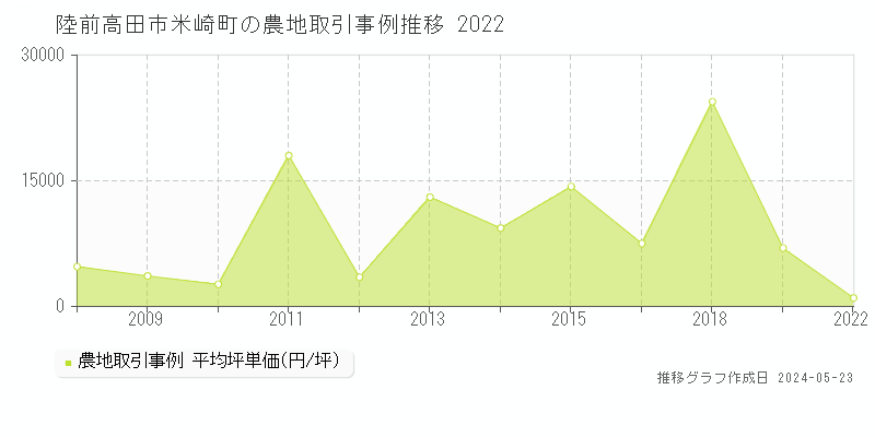 陸前高田市米崎町の農地価格推移グラフ 