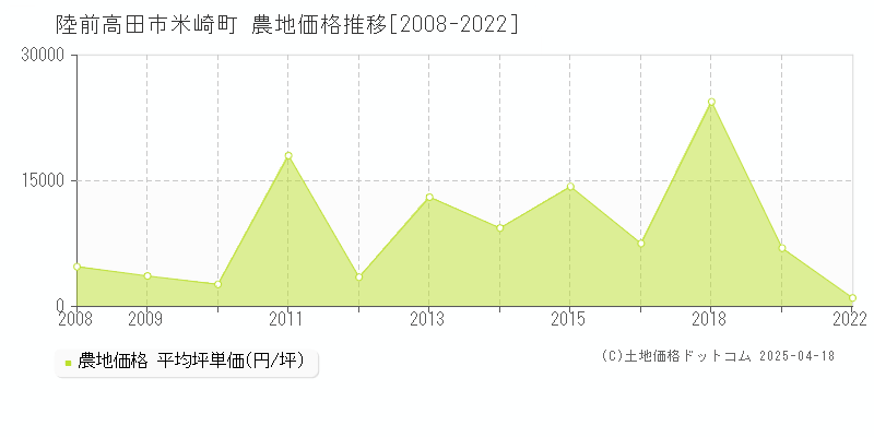陸前高田市米崎町の農地価格推移グラフ 
