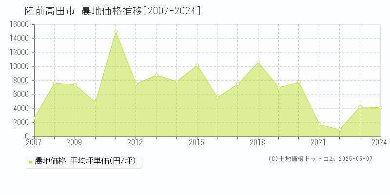 陸前高田市(岩手県)の農地価格推移グラフ(坪単価)[2007-2024年]