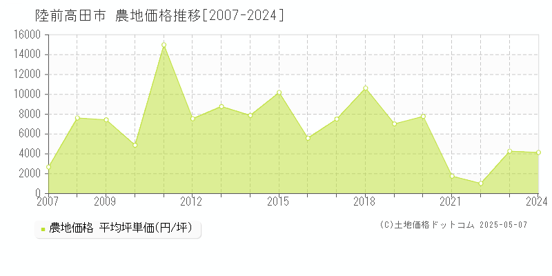 陸前高田市の農地価格推移グラフ 