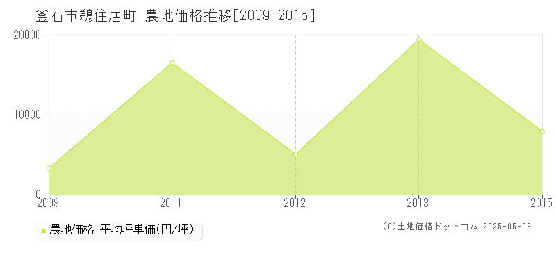 鵜住居町(釜石市)の農地価格推移グラフ(坪単価)[2009-2015年]