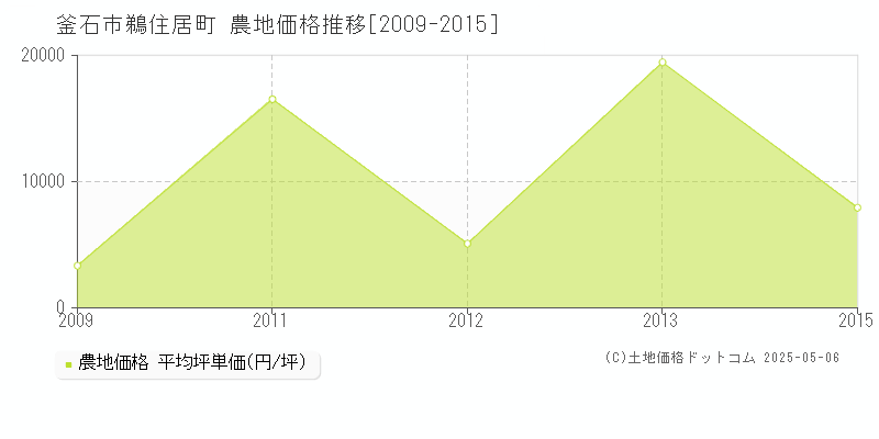 釜石市鵜住居町の農地価格推移グラフ 