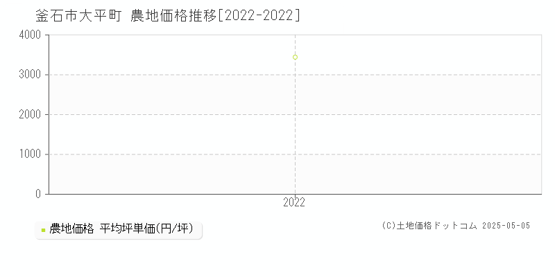 大平町(釜石市)の農地価格推移グラフ(坪単価)[2022-2022年]