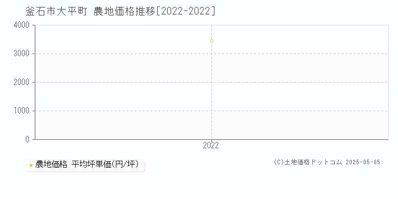 釜石市大平町の農地価格推移グラフ 