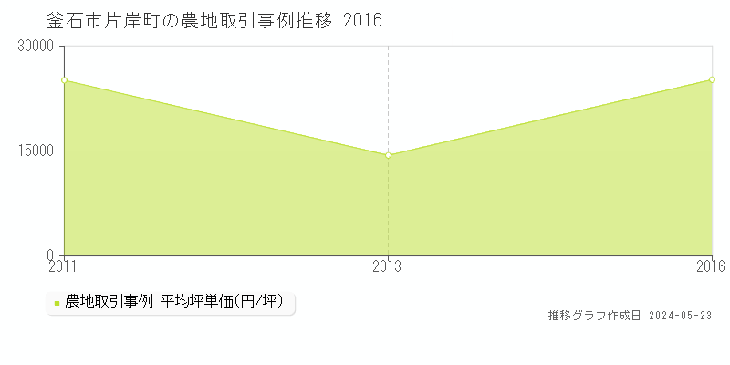 釜石市片岸町の農地価格推移グラフ 