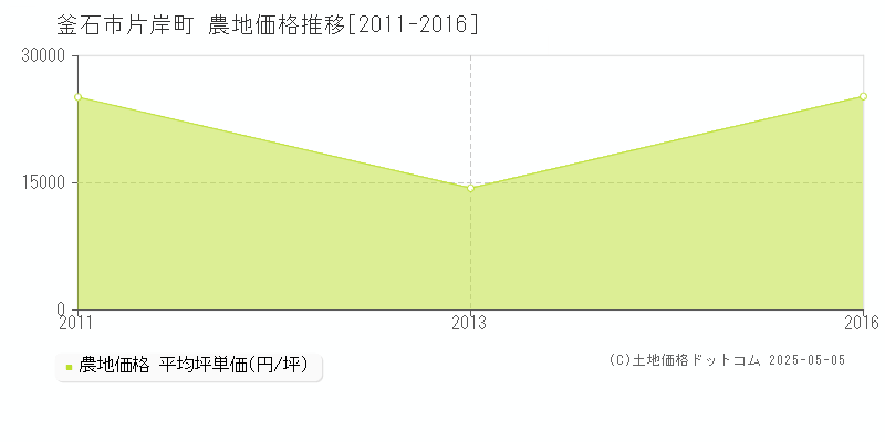 片岸町(釜石市)の農地価格推移グラフ(坪単価)[2011-2016年]