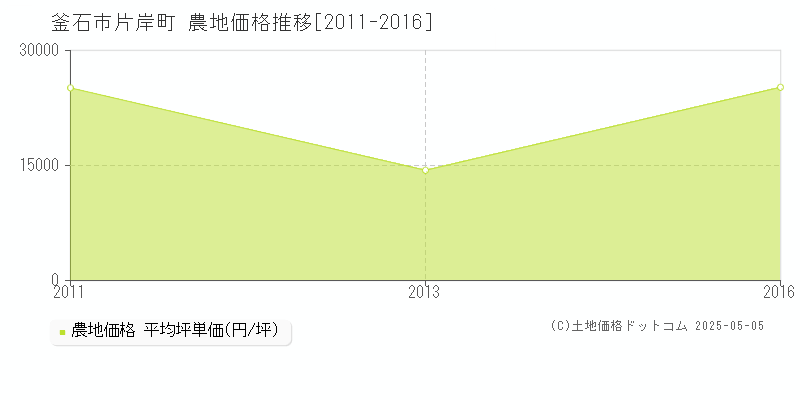 釜石市片岸町の農地価格推移グラフ 