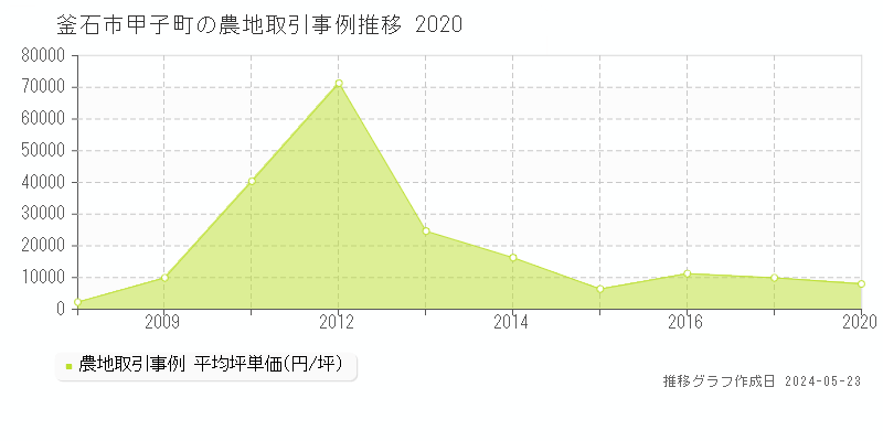 釜石市甲子町の農地価格推移グラフ 