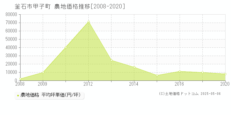 甲子町(釜石市)の農地価格推移グラフ(坪単価)[2008-2020年]