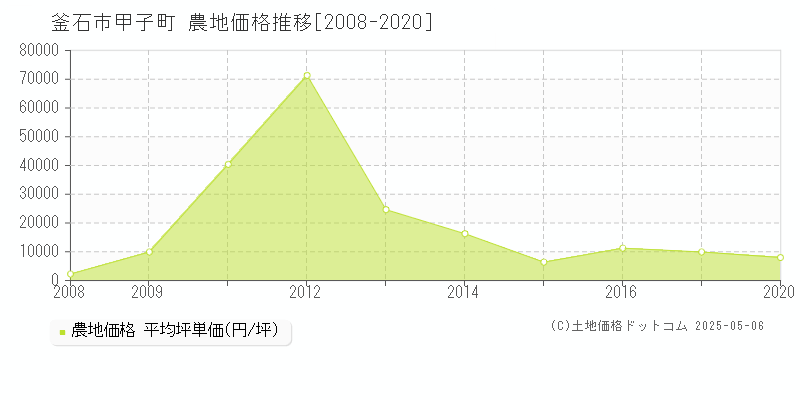 釜石市甲子町の農地価格推移グラフ 