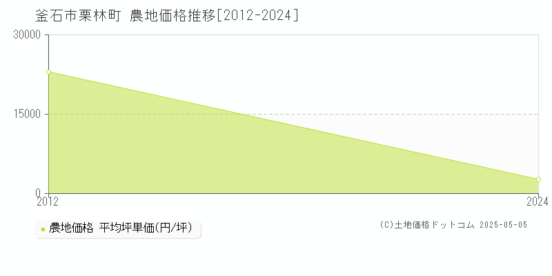 栗林町(釜石市)の農地価格推移グラフ(坪単価)[2012-2024年]