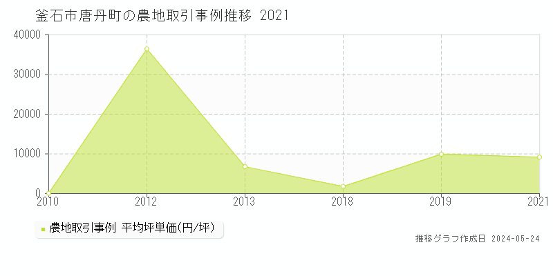釜石市唐丹町の農地価格推移グラフ 