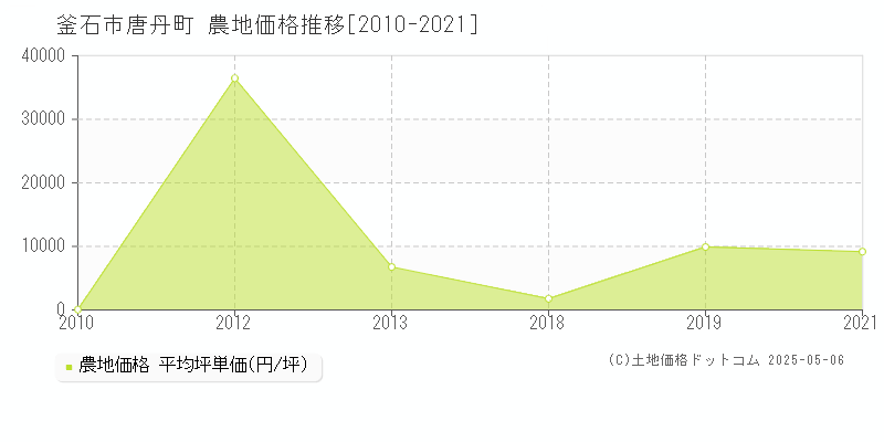 唐丹町(釜石市)の農地価格推移グラフ(坪単価)[2010-2021年]