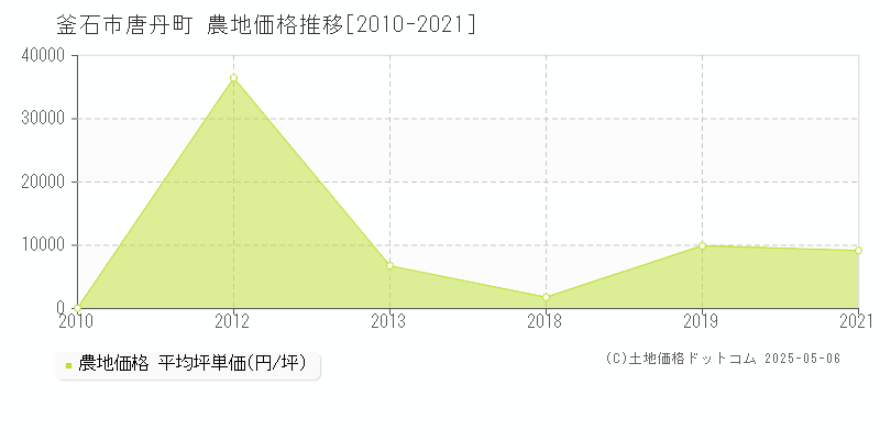 釜石市唐丹町の農地価格推移グラフ 