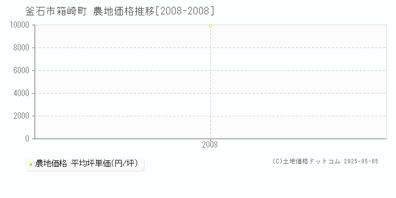 釜石市箱崎町の農地価格推移グラフ 