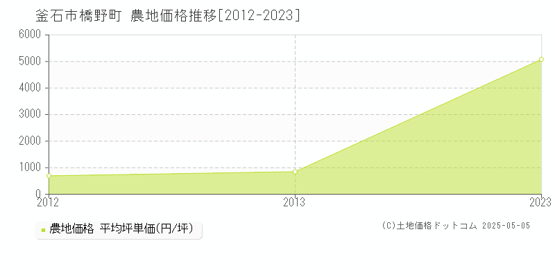 橋野町(釜石市)の農地価格推移グラフ(坪単価)[2012-2023年]