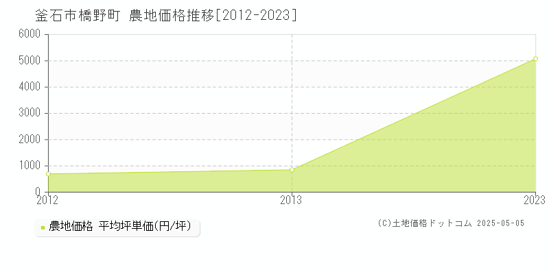 釜石市橋野町の農地価格推移グラフ 