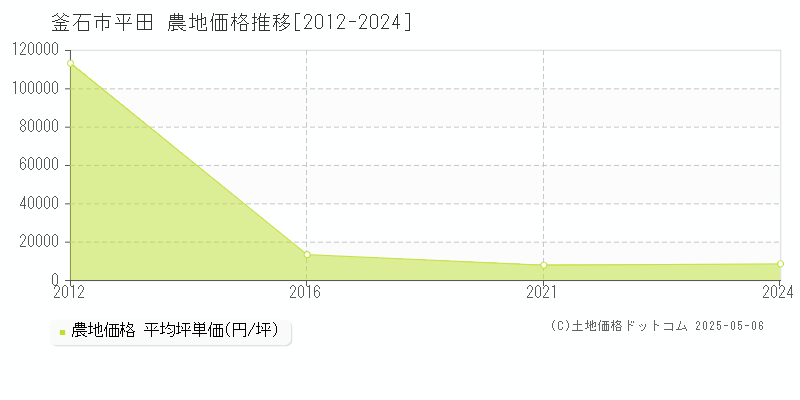 平田(釜石市)の農地価格推移グラフ(坪単価)[2012-2024年]