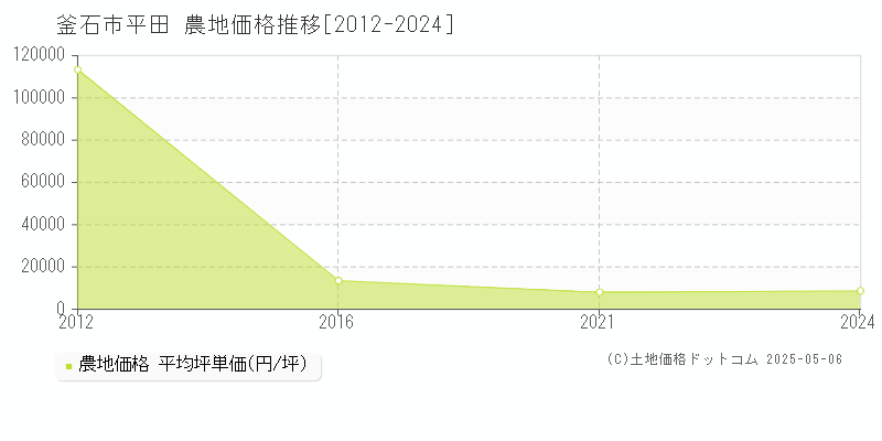 釜石市平田の農地価格推移グラフ 