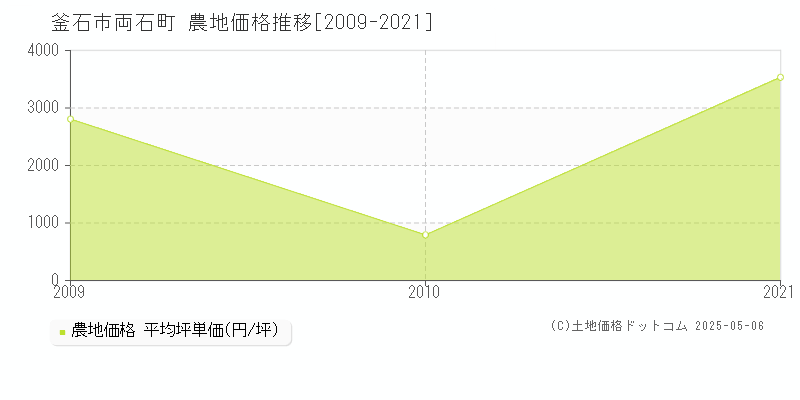 両石町(釜石市)の農地価格推移グラフ(坪単価)[2009-2021年]