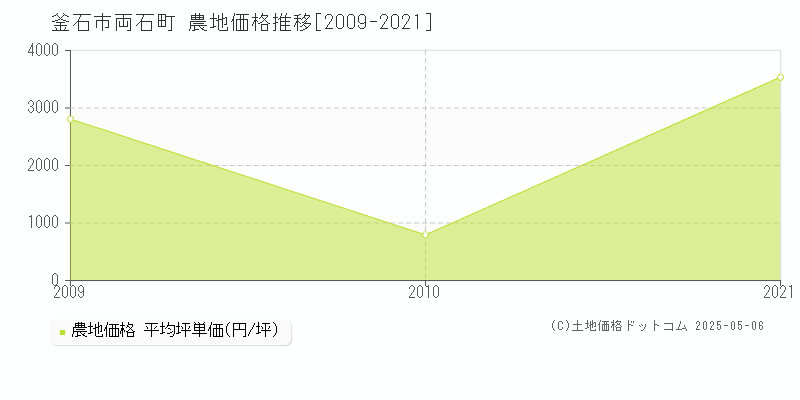 釜石市両石町の農地価格推移グラフ 