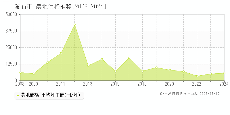釜石市(岩手県)の農地価格推移グラフ(坪単価)[2008-2024年]