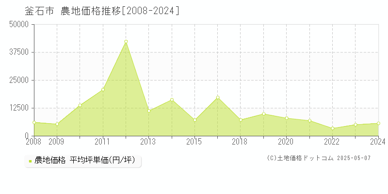 釜石市の農地取引事例推移グラフ 