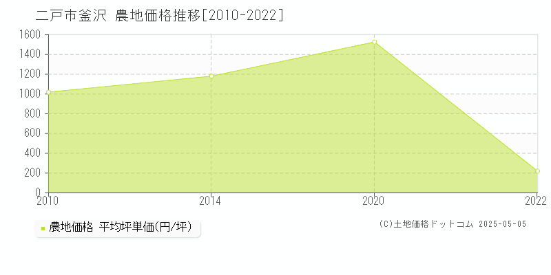釜沢(二戸市)の農地価格推移グラフ(坪単価)[2010-2022年]