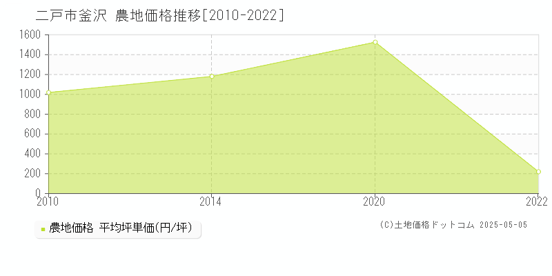 二戸市釜沢の農地価格推移グラフ 