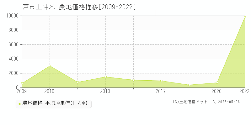 上斗米(二戸市)の農地価格推移グラフ(坪単価)[2009-2022年]