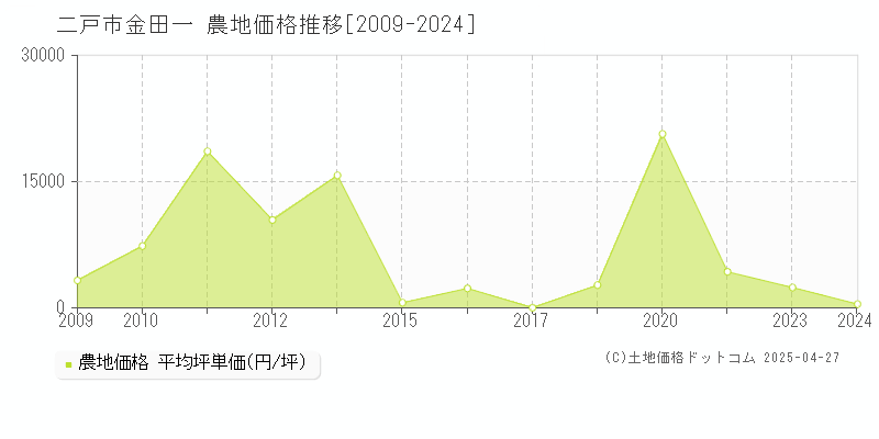 二戸市金田一の農地価格推移グラフ 