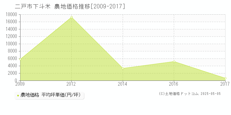 下斗米(二戸市)の農地価格推移グラフ(坪単価)[2009-2017年]