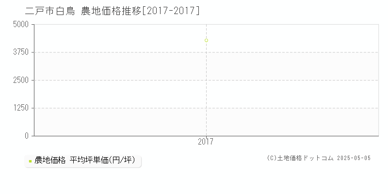 二戸市白鳥の農地取引事例推移グラフ 